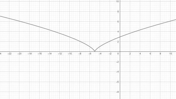 Precalculus with Limits: A Graphing Approach, Chapter 1, Problem 133RE 