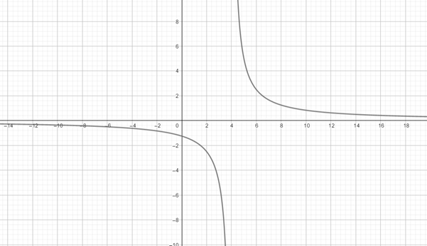 Precalculus with Limits: A Graphing Approach, Chapter 1, Problem 134RE 