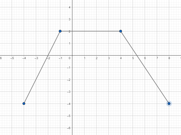 Precalculus with Limits: A Graphing Approach, Chapter 1, Problem 94RE , additional homework tip  1