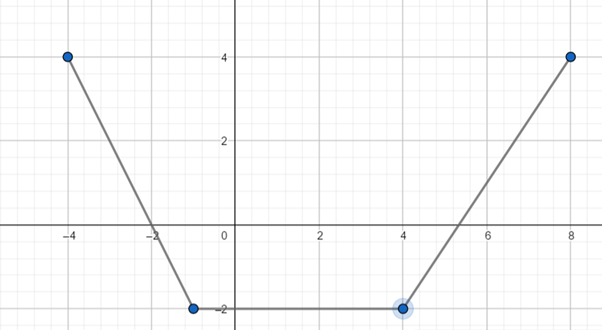 Precalculus with Limits: A Graphing Approach, Chapter 1, Problem 94RE , additional homework tip  2