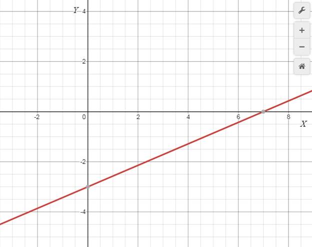 Precalculus with Limits: A Graphing Approach, Chapter 1.1, Problem 101E 