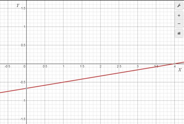 EP PRECALC.GRAPHING APPR.-WEBASSIGN-1YR, Chapter 1.1, Problem 108E 