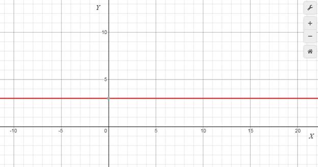 Precalculus with Limits: A Graphing Approach, Chapter 1.1, Problem 11E , additional homework tip  1