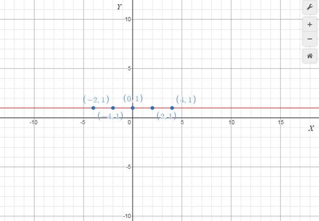 Precalculus with Limits: A Graphing Approach, Chapter 1.1, Problem 17E , additional homework tip  2