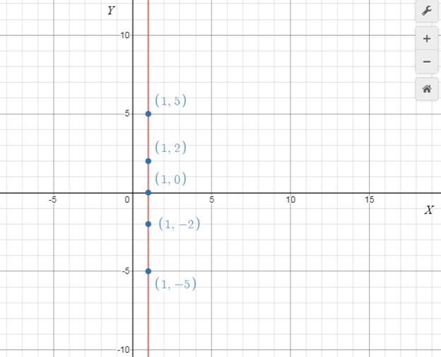 Precalculus with Limits: A Graphing Approach, Chapter 1.1, Problem 19E , additional homework tip  2