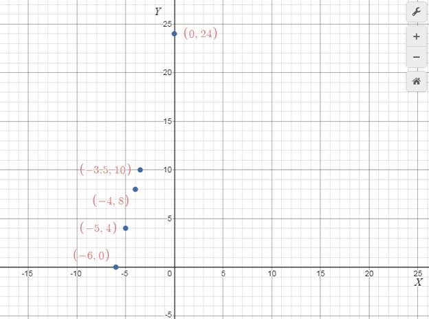 Precalculus with Limits: A Graphing Approach, Chapter 1.1, Problem 22E , additional homework tip  3