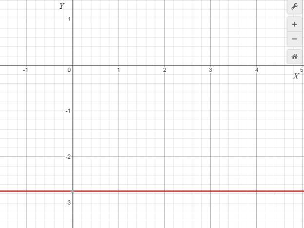 EP PRECALC.GRAPHING APPR.-WEBASSIGN-1YR, Chapter 1.1, Problem 54E 