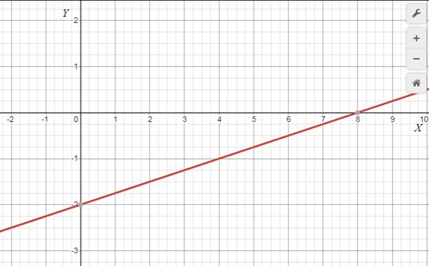 Precalculus with Limits: A Graphing Approach, Chapter 1.1, Problem 61E , additional homework tip  5