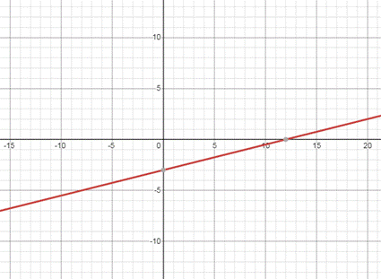 Precalculus with Limits: A Graphing Approach, Chapter 1.1, Problem 6E 
