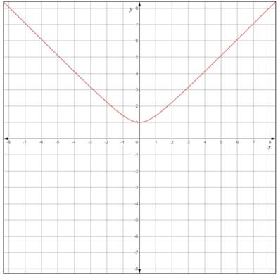 Precalculus with Limits: A Graphing Approach, Chapter 1.2, Problem 68E 