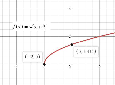 Precalculus with Limits: A Graphing Approach, Chapter 1.3, Problem 13E 