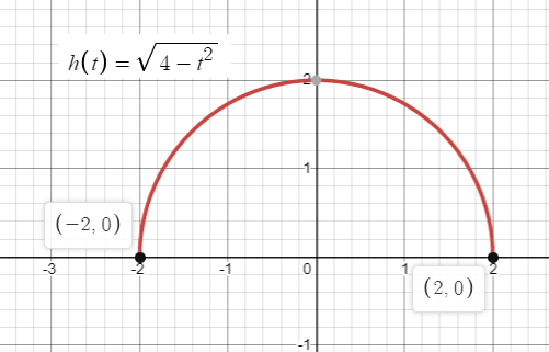 Precalculus with Limits: A Graphing Approach, Chapter 1.3, Problem 14E 