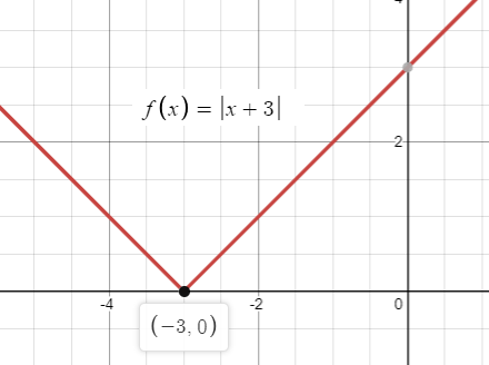 Precalculus with Limits: A Graphing Approach, Chapter 1.3, Problem 15E 