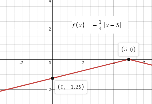Precalculus with Limits: A Graphing Approach, Chapter 1.3, Problem 16E 