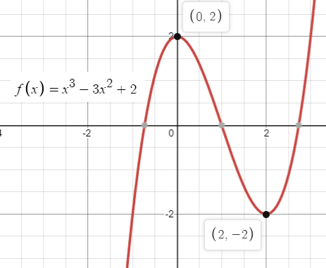 Precalculus with Limits: A Graphing Approach, Chapter 1.3, Problem 25E , additional homework tip  2