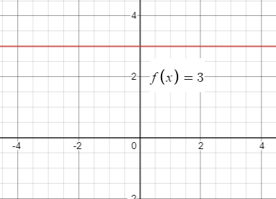 Precalculus with Limits: A Graphing Approach, Chapter 1.3, Problem 27E , additional homework tip  1