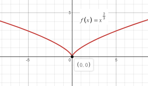 Precalculus with Limits: A Graphing Approach, Chapter 1.3, Problem 29E , additional homework tip  1