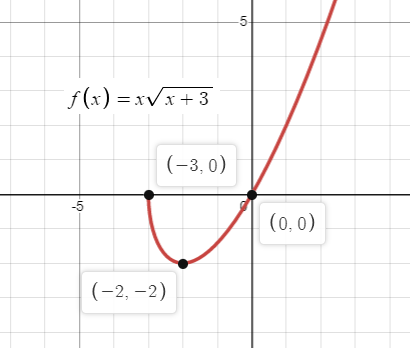 Precalculus with Limits: A Graphing Approach, Chapter 1.3, Problem 31E , additional homework tip  1