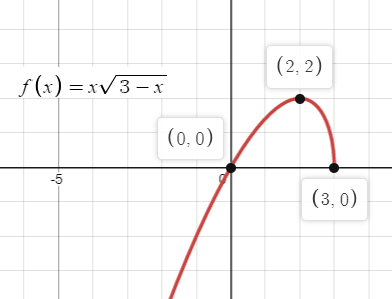 Precalculus with Limits: A Graphing Approach, Chapter 1.3, Problem 32E , additional homework tip  1