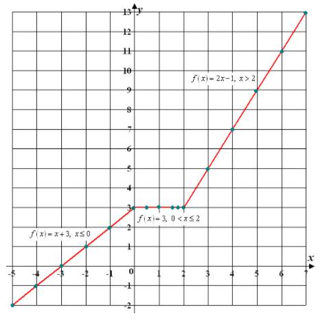 Precalculus with Limits: A Graphing Approach, Chapter 1.3, Problem 59E 