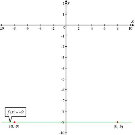 Precalculus with Limits: A Graphing Approach, Chapter 1.3, Problem 64E , additional homework tip  3