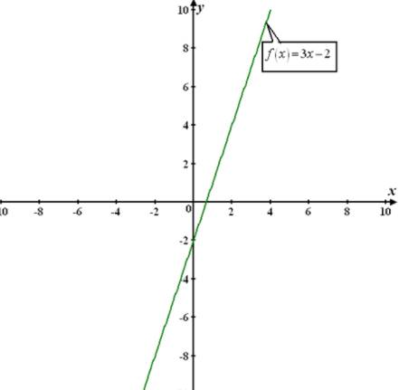 Precalculus with Limits: A Graphing Approach, Chapter 1.3, Problem 65E , additional homework tip  3