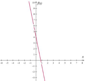 Precalculus with Limits: A Graphing Approach, Chapter 1.3, Problem 66E , additional homework tip  3