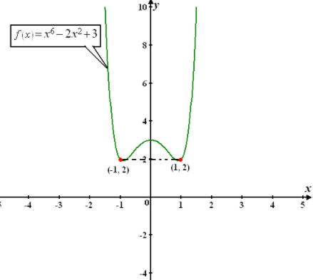 Precalculus with Limits: A Graphing Approach, Chapter 1.3, Problem 80E , additional homework tip  3