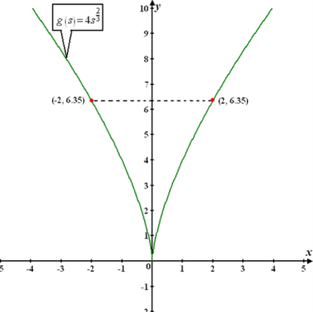 EBK PRECALCULUS W/LIMITS:GRAPH.APPROACH, Chapter 1.3, Problem 85E , additional homework tip  3