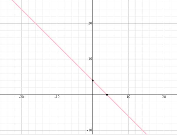 Precalculus with Limits: A Graphing Approach, Chapter 1.3, Problem 87E 
