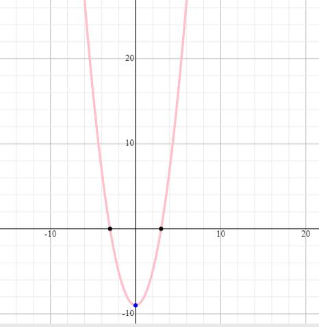 Precalculus with Limits: A Graphing Approach, Chapter 1.3, Problem 89E 