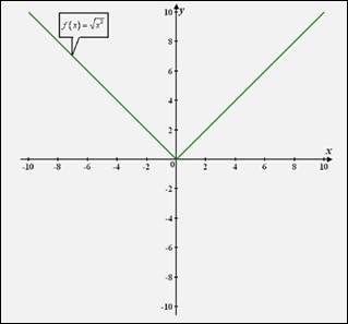 Precalculus with Limits: A Graphing Approach, Chapter 1.3, Problem 97E 