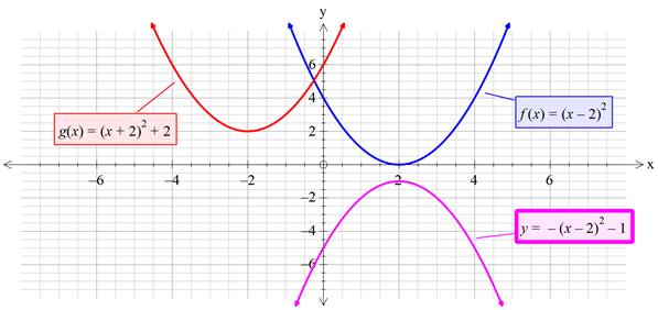 Precalculus with Limits: A Graphing Approach, Chapter 1.4, Problem 10E , additional homework tip  1
