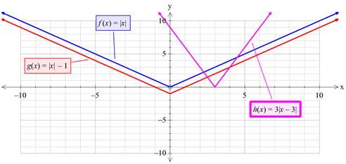 Precalculus with Limits: A Graphing Approach, Chapter 1.4, Problem 13E , additional homework tip  1