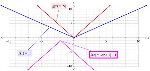 EBK PRECALCULUS W/LIMITS:GRAPH.APPROACH, Chapter 1.4, Problem 14E , additional homework tip  1