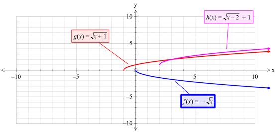 Precalculus with Limits: A Graphing Approach, Chapter 1.4, Problem 15E , additional homework tip  1
