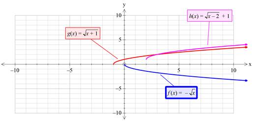 Precalculus with Limits: A Graphing Approach, Chapter 1.4, Problem 15E , additional homework tip  2