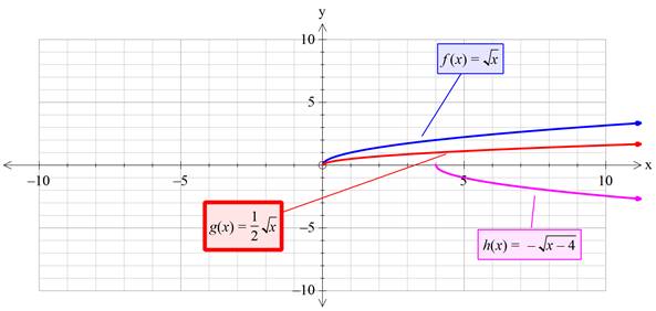 Precalculus with Limits: A Graphing Approach, Chapter 1.4, Problem 16E , additional homework tip  1