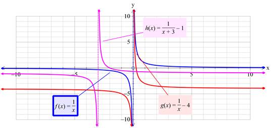 Precalculus with Limits: A Graphing Approach, Chapter 1.4, Problem 18E , additional homework tip  1