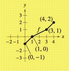Precalculus with Limits: A Graphing Approach, Chapter 1.4, Problem 19E , additional homework tip  1