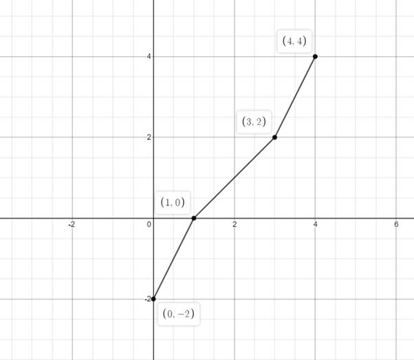 Precalculus with Limits: A Graphing Approach, Chapter 1.4, Problem 19E , additional homework tip  10