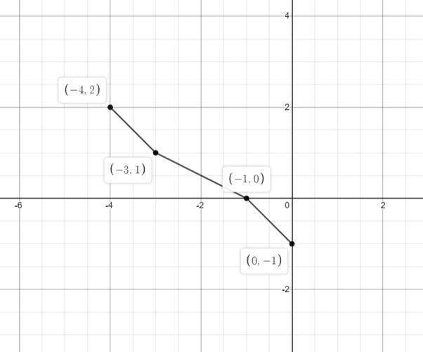 Precalculus with Limits: A Graphing Approach, Chapter 1.4, Problem 19E , additional homework tip  12