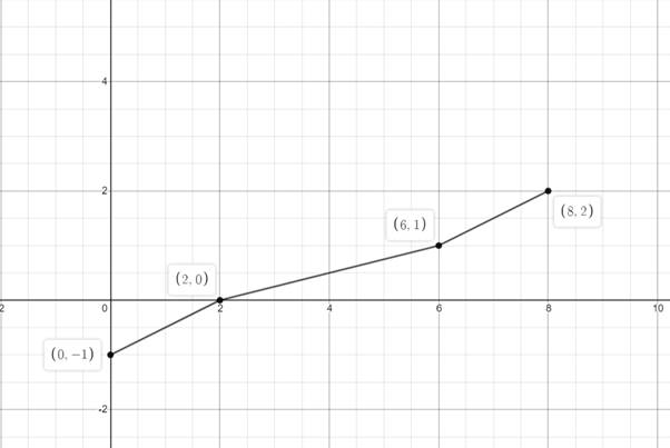 Precalculus with Limits: A Graphing Approach, Chapter 1.4, Problem 19E , additional homework tip  14