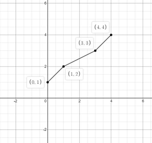 Precalculus with Limits: A Graphing Approach, Chapter 1.4, Problem 19E , additional homework tip  2