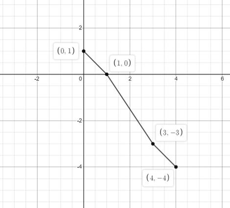 Precalculus with Limits: A Graphing Approach, Chapter 1.4, Problem 19E , additional homework tip  4