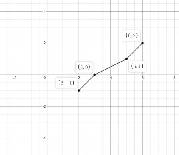 Precalculus with Limits: A Graphing Approach, Chapter 1.4, Problem 19E , additional homework tip  6