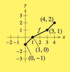 Precalculus with Limits: A Graphing Approach, Chapter 1.4, Problem 19E , additional homework tip  7