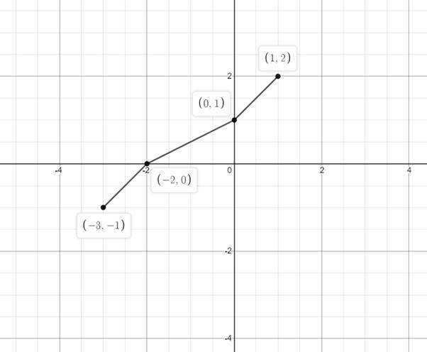 Precalculus with Limits: A Graphing Approach, Chapter 1.4, Problem 19E , additional homework tip  8