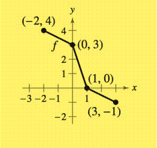 Precalculus with Limits: A Graphing Approach, Chapter 1.4, Problem 20E , additional homework tip  1