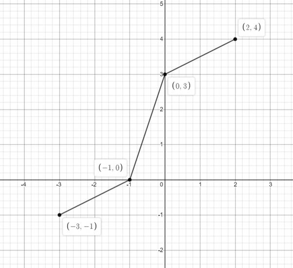 Precalculus with Limits: A Graphing Approach, Chapter 1.4, Problem 20E , additional homework tip  10